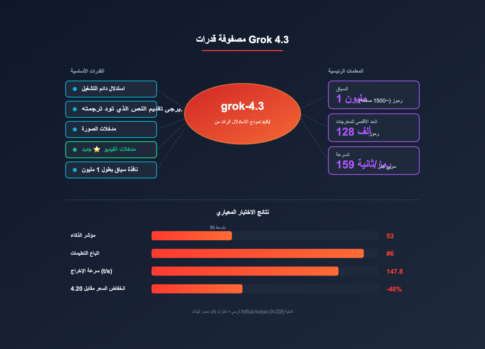 grok-4-3-api-integration-guide-ar 图示