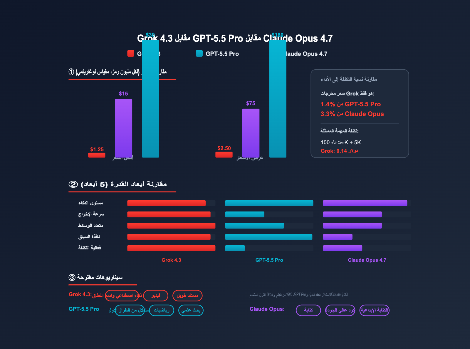 grok-4-3-api-integration-guide-ar 图示