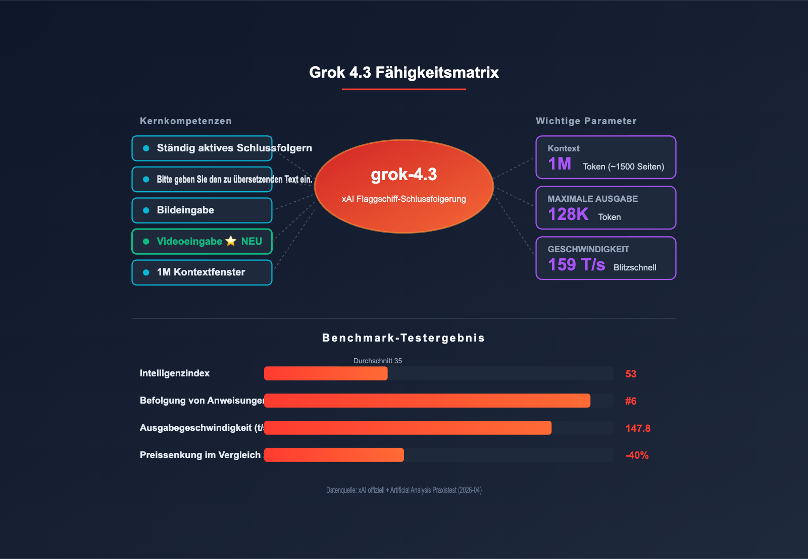 grok-4-3-api-integration-guide-de 图示