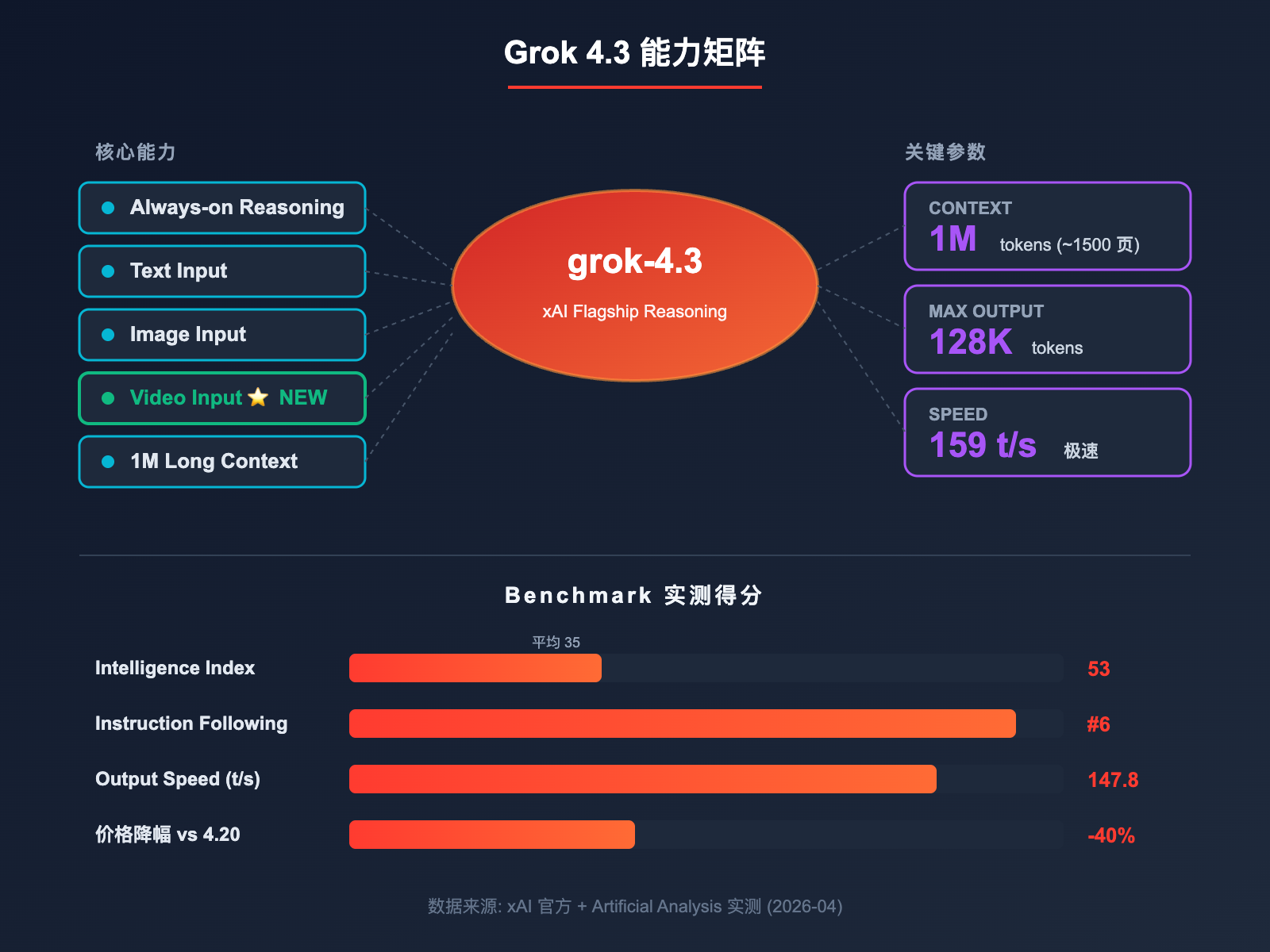 grok-4-3-api-integration-guide 图示