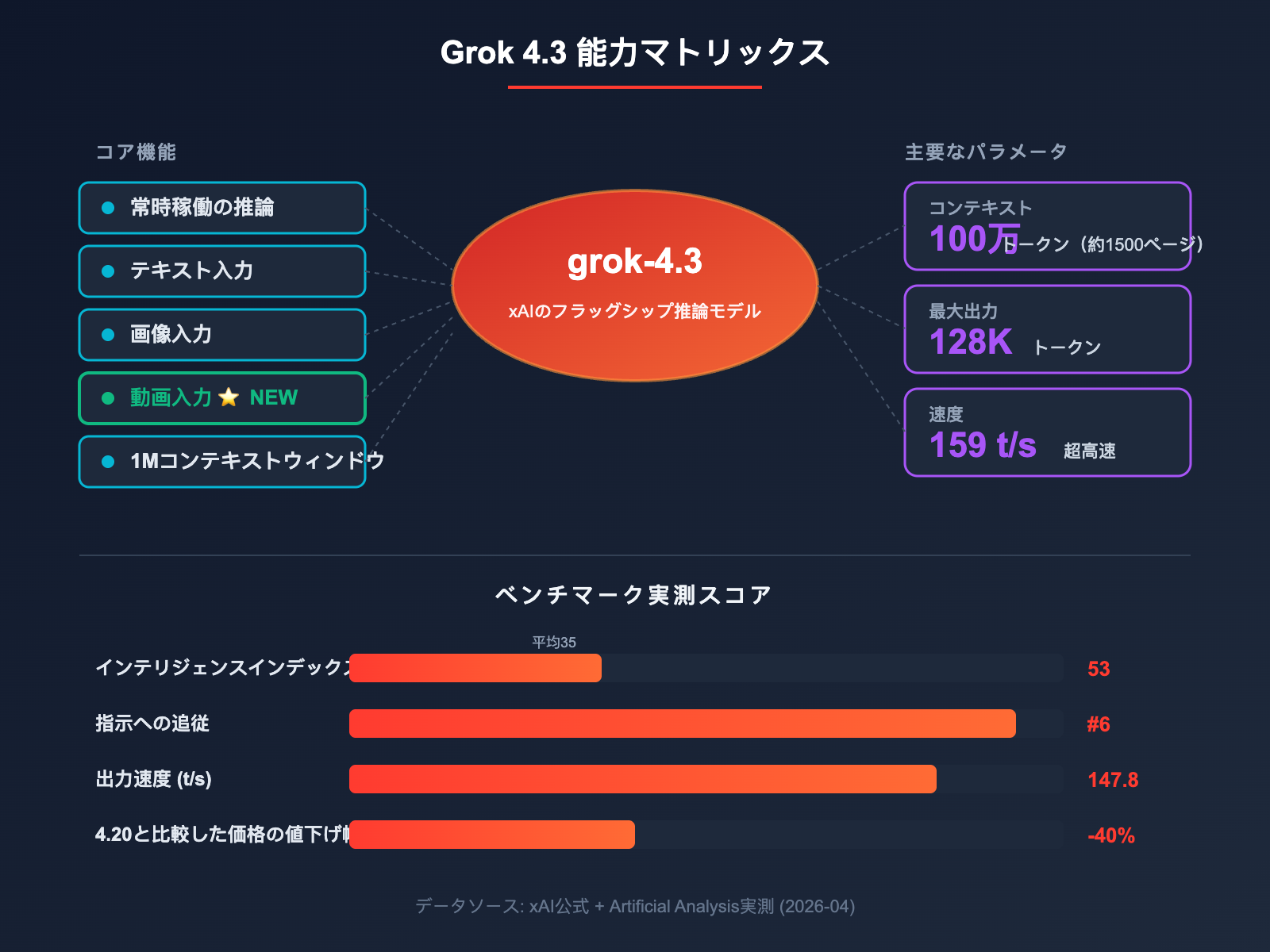 grok-4-3-api-integration-guide-ja 图示