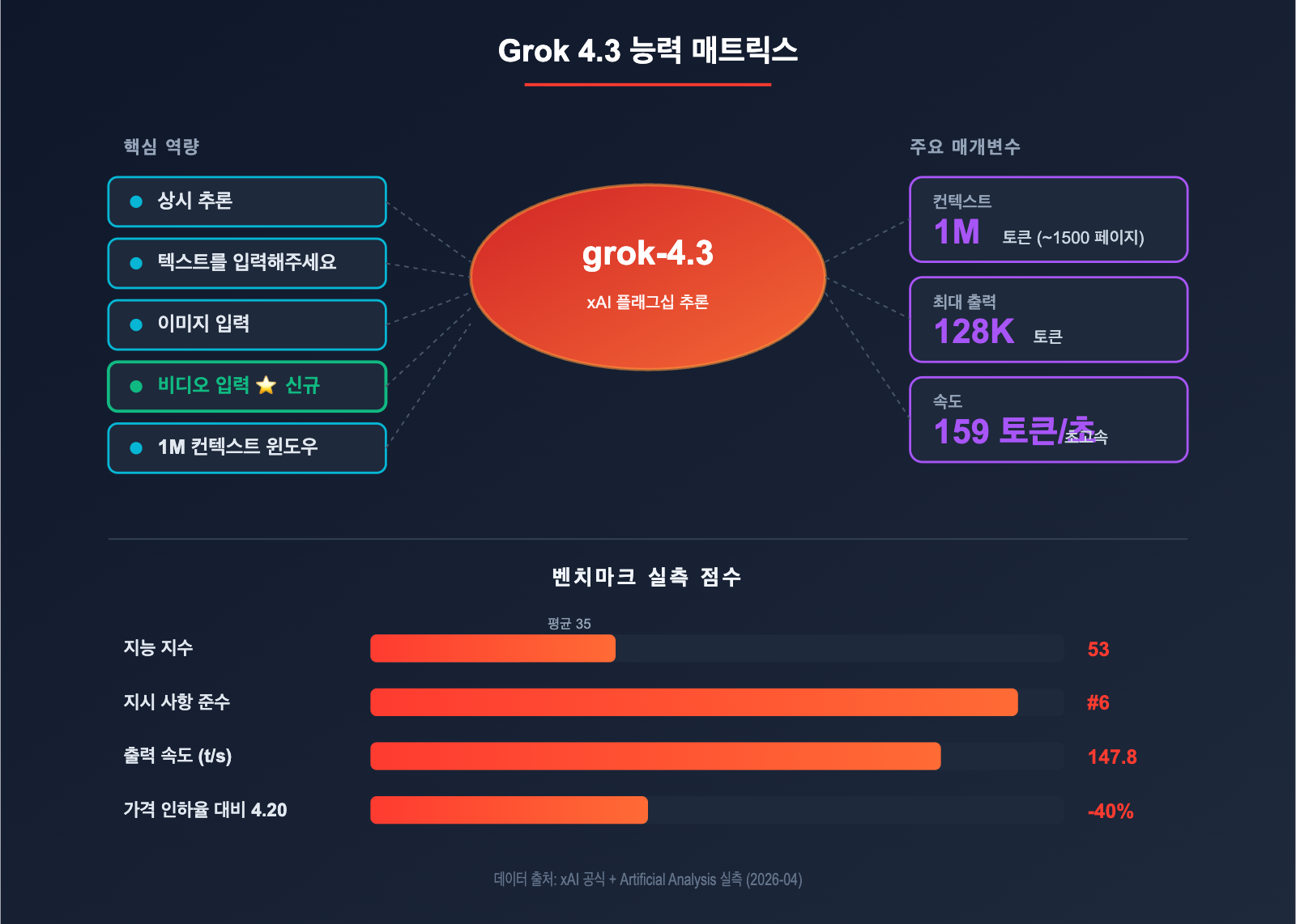 grok-4-3-api-integration-guide-ko 图示