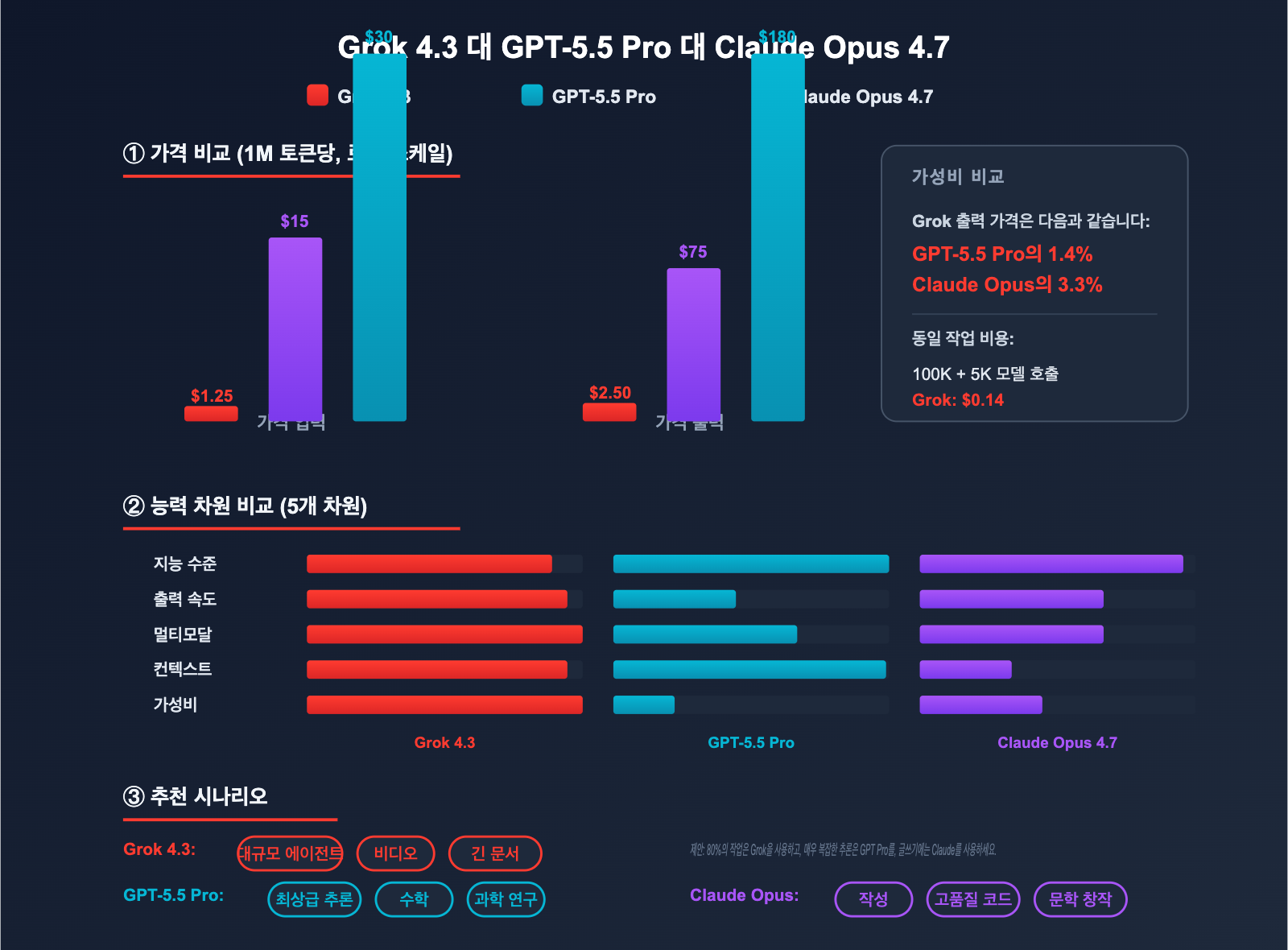 grok-4-3-api-integration-guide-ko 图示