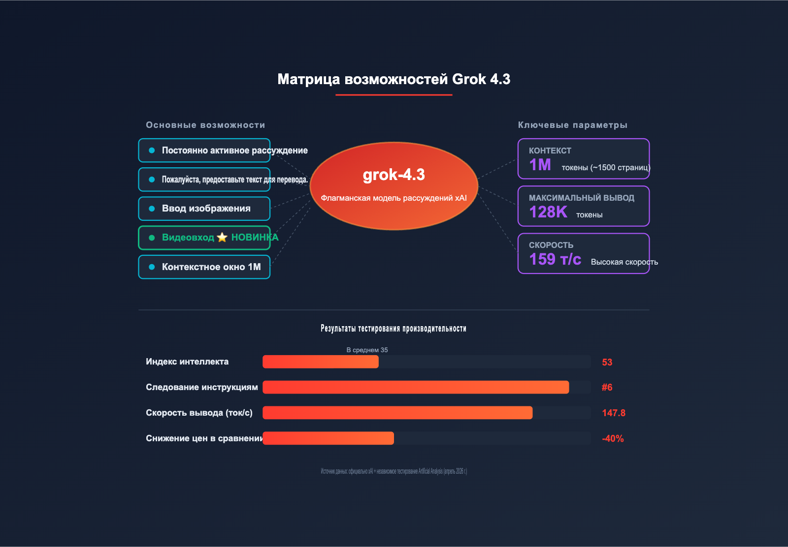 grok-4-3-api-integration-guide-ru 图示