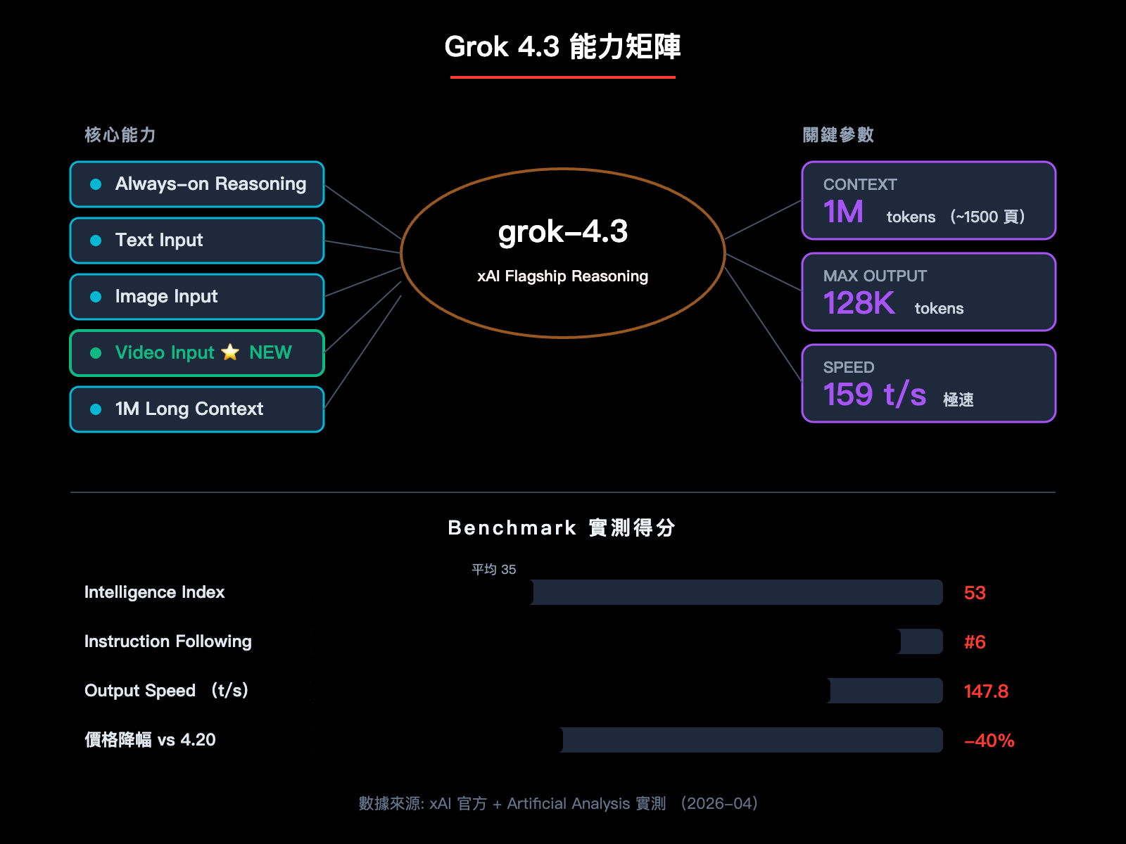 grok-4-3-api-integration-guide-zh-hant 图示