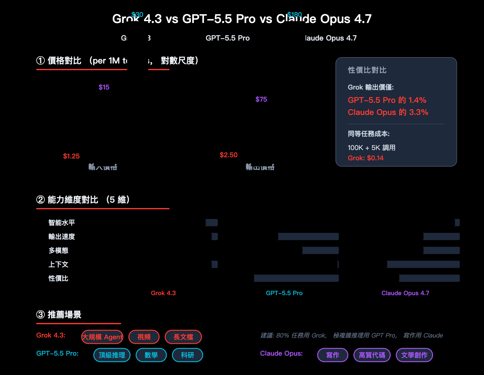 grok-4-3-api-integration-guide-zh-hant 图示