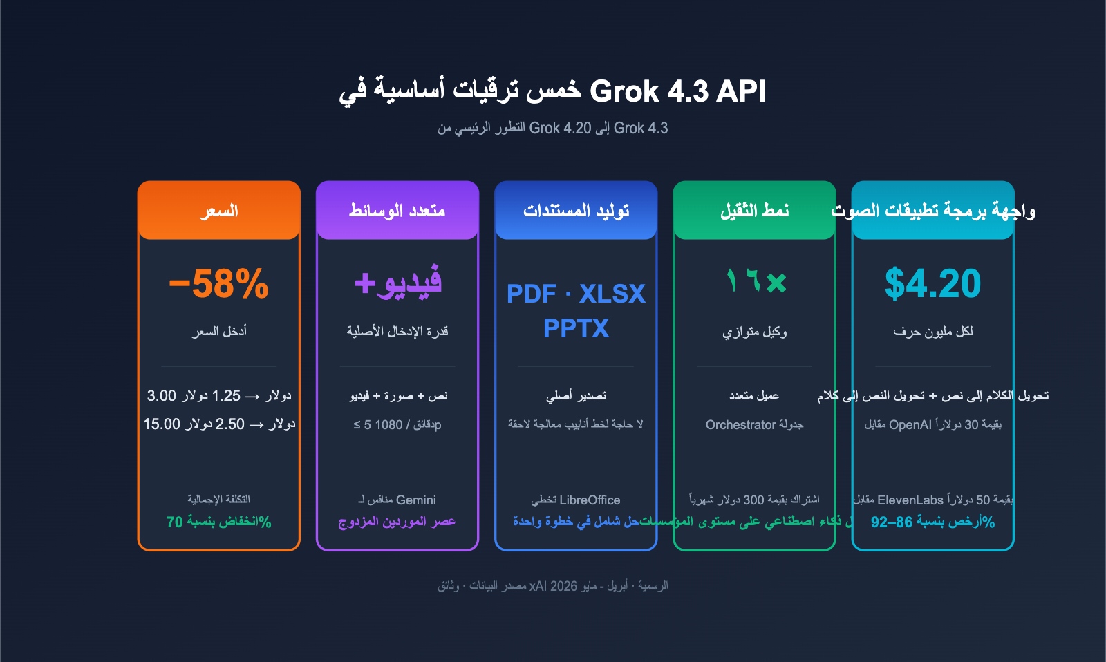 grok-4-3-api-release-may-2026-news-ar 图示