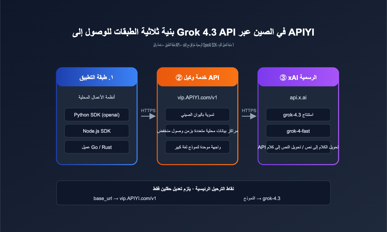 grok-4-3-api-release-may-2026-news-ar 图示