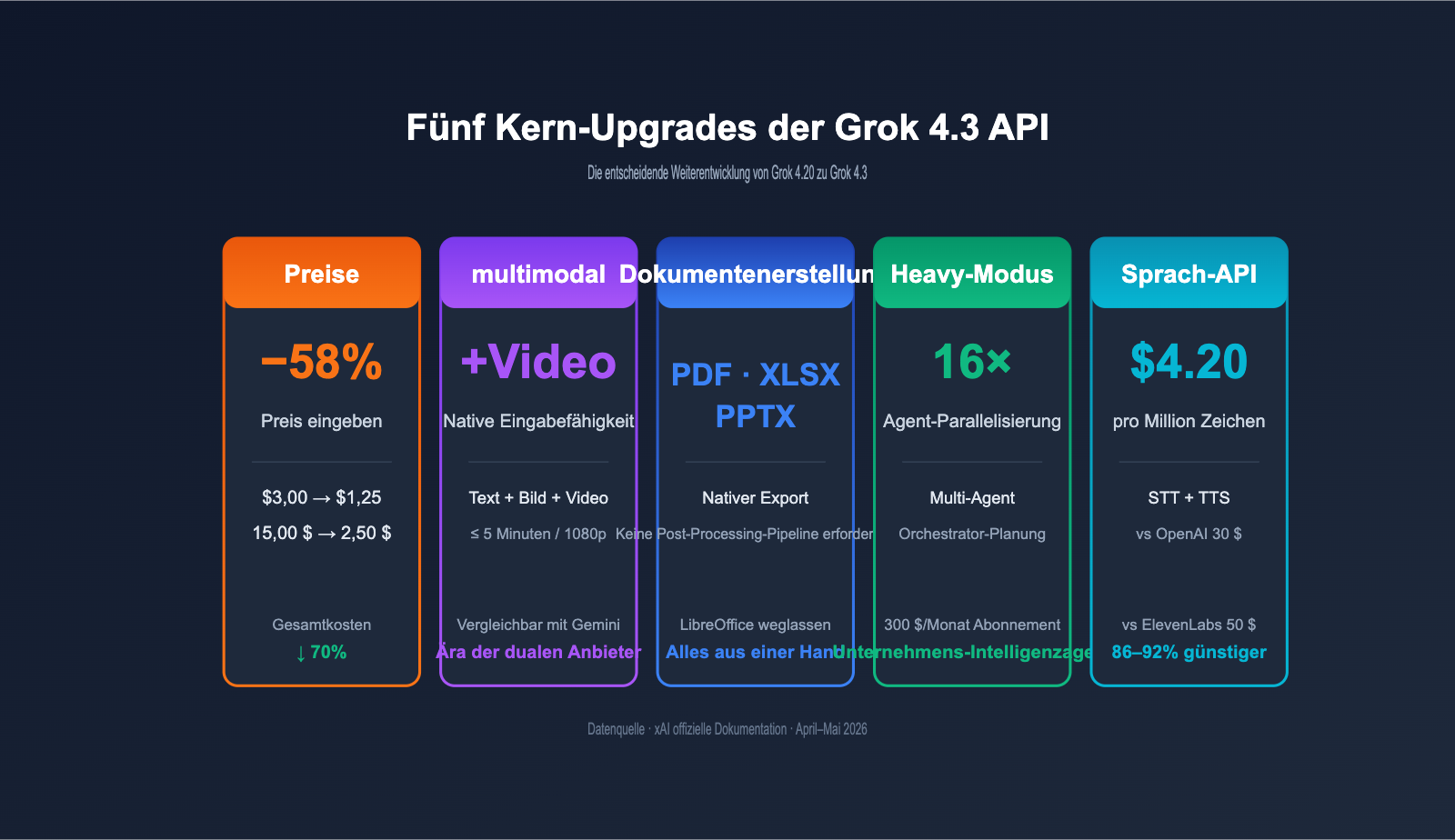 grok-4-3-api-release-may-2026-news-de 图示