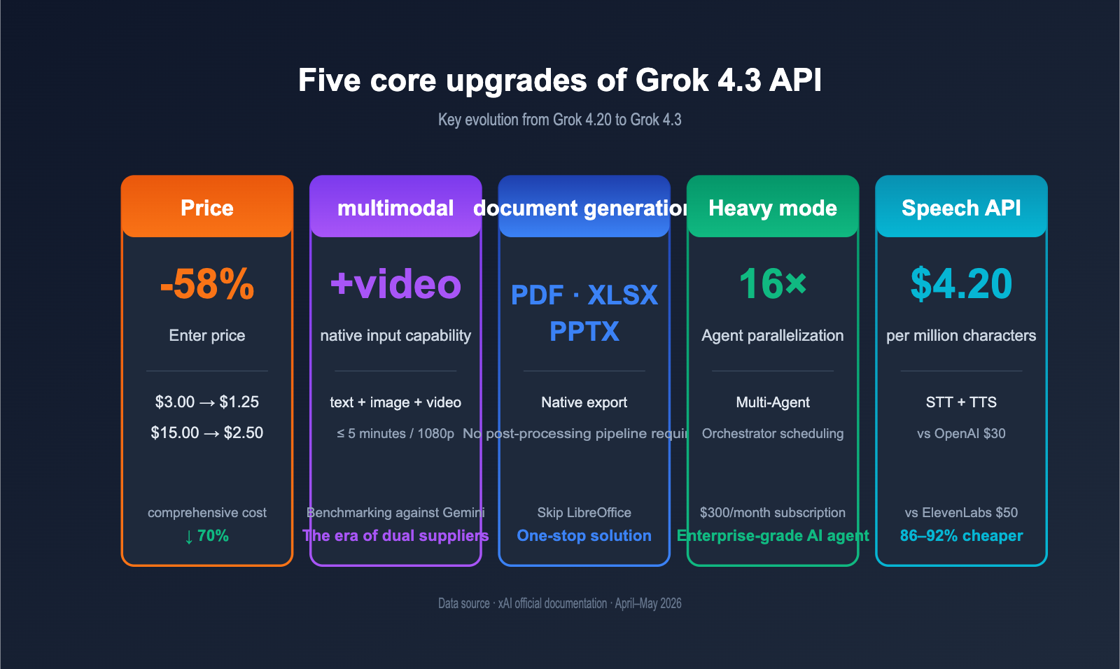grok-4-3-api-release-may-2026-news-en 图示