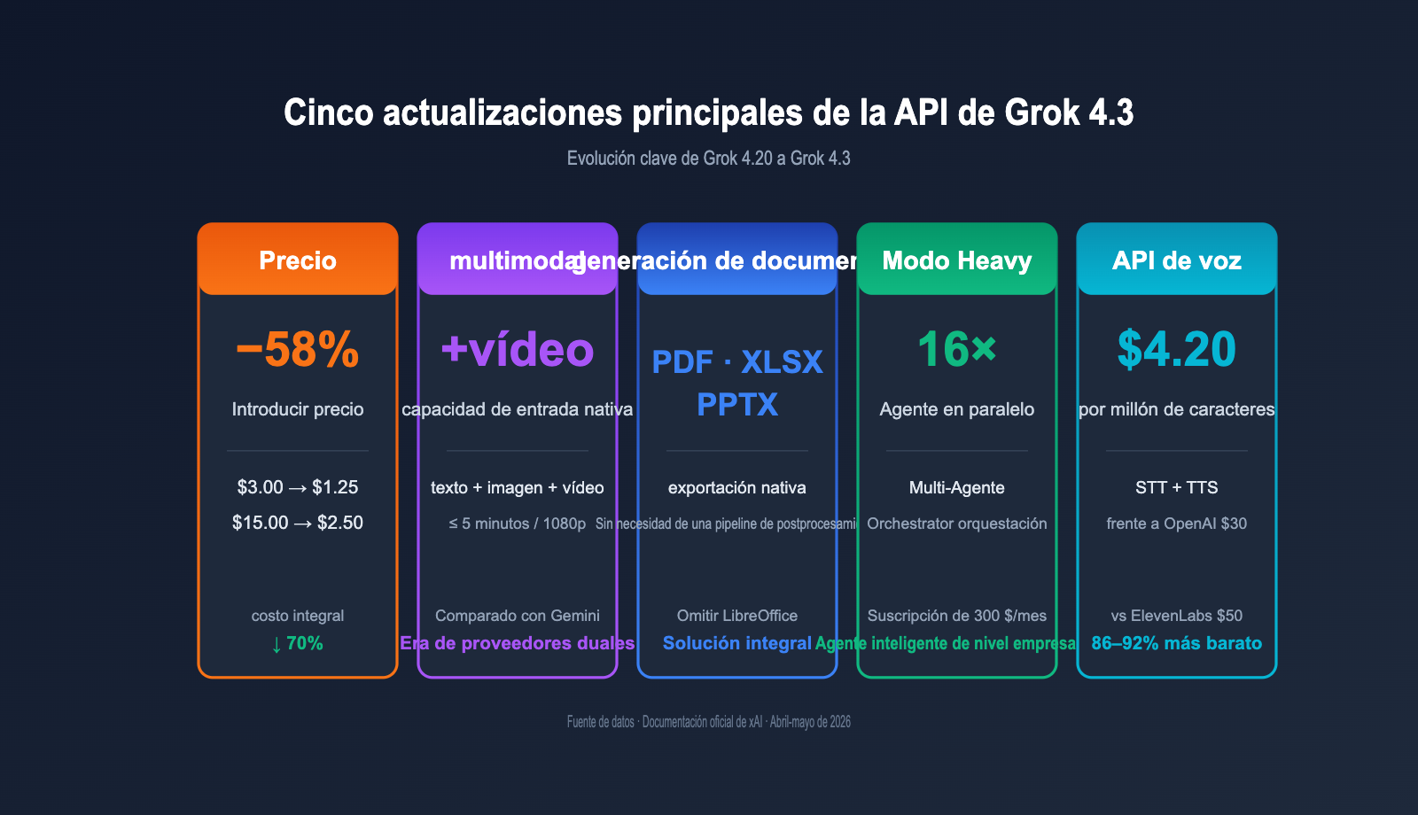grok-4-3-api-release-may-2026-news-es 图示