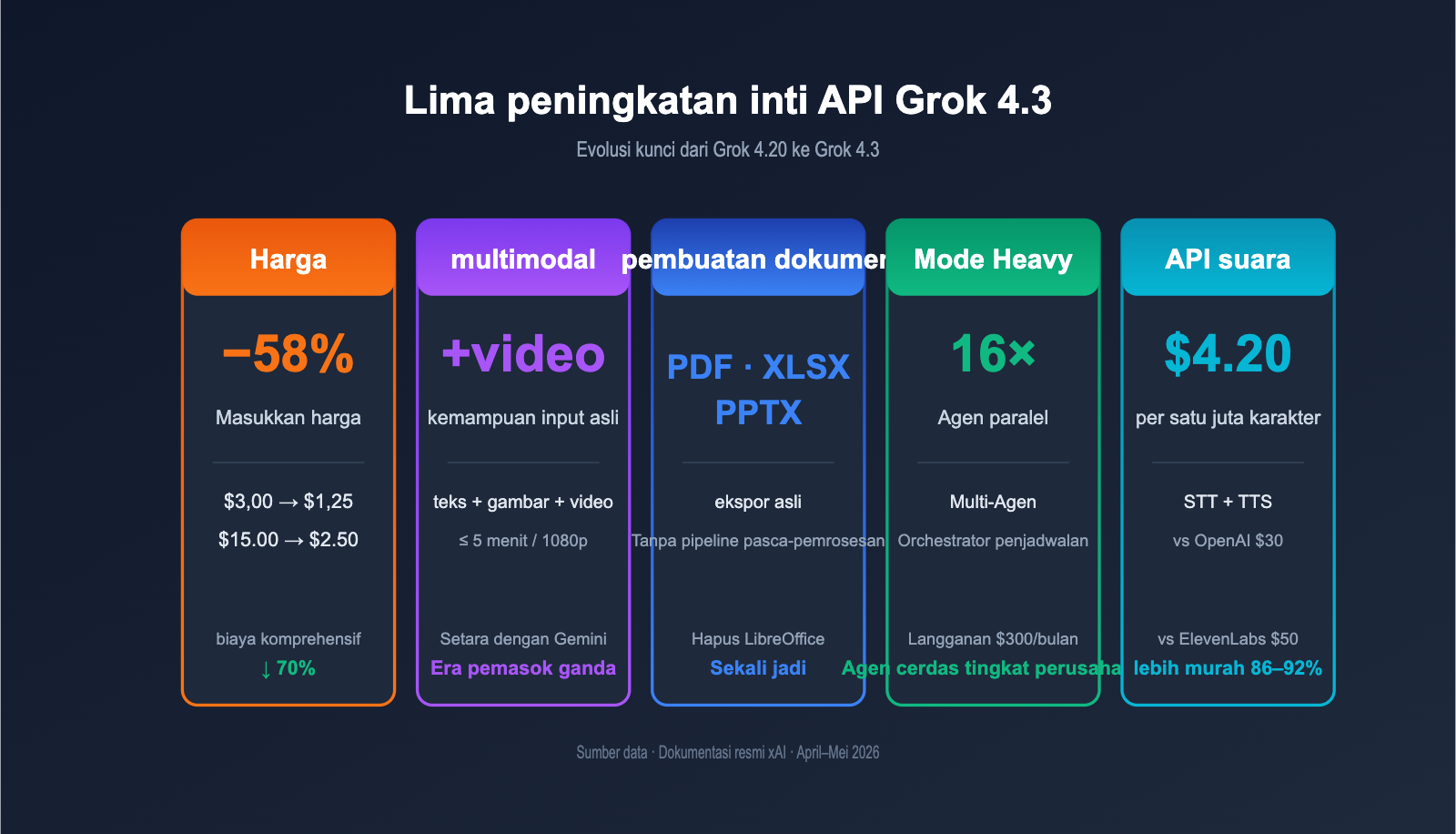 grok-4-3-api-release-may-2026-news-id 图示