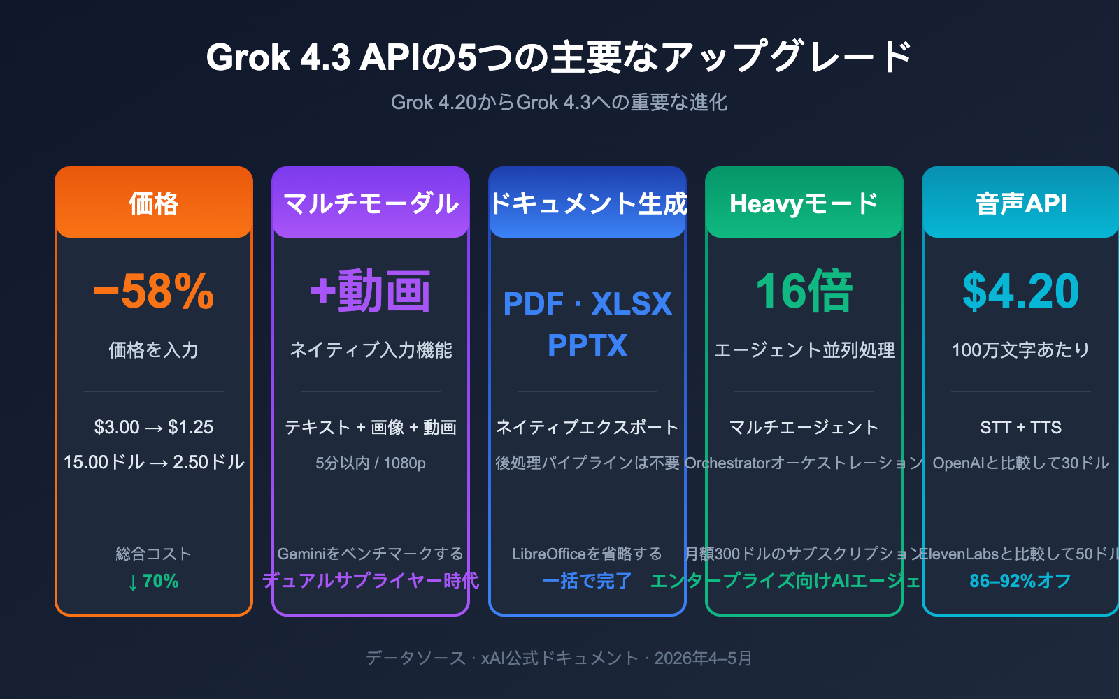 grok-4-3-api-release-may-2026-news-ja 图示