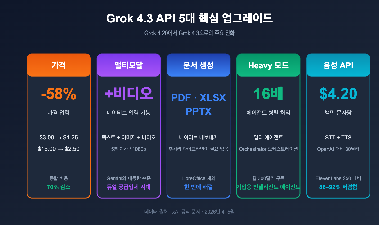 grok-4-3-api-release-may-2026-news-ko 图示