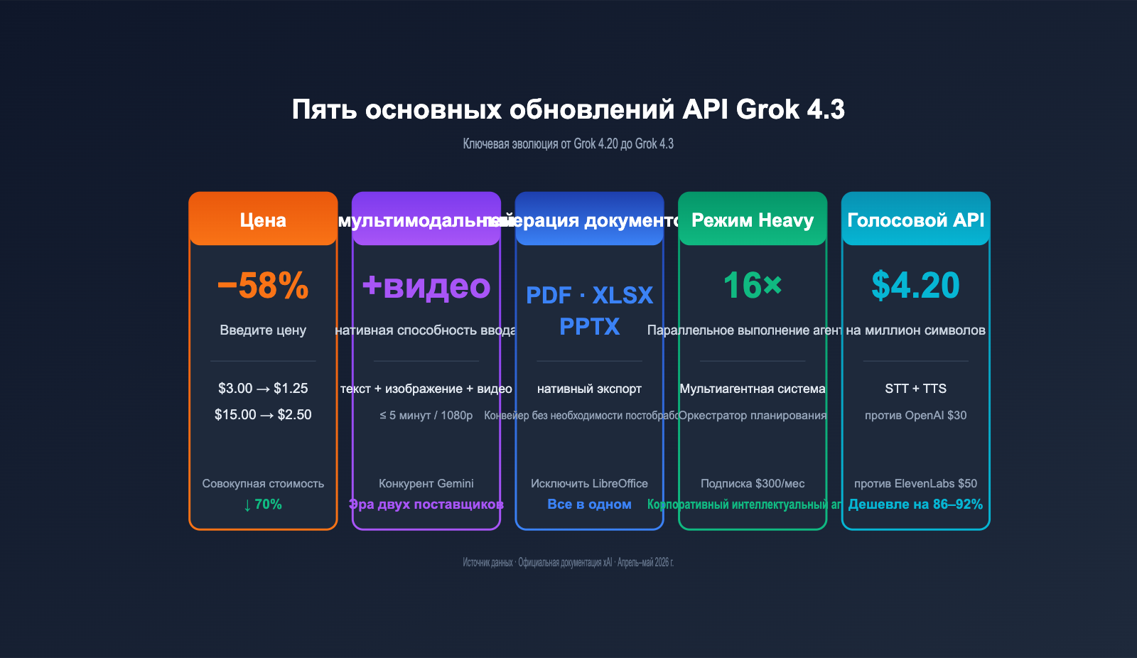 grok-4-3-api-release-may-2026-news-ru 图示
