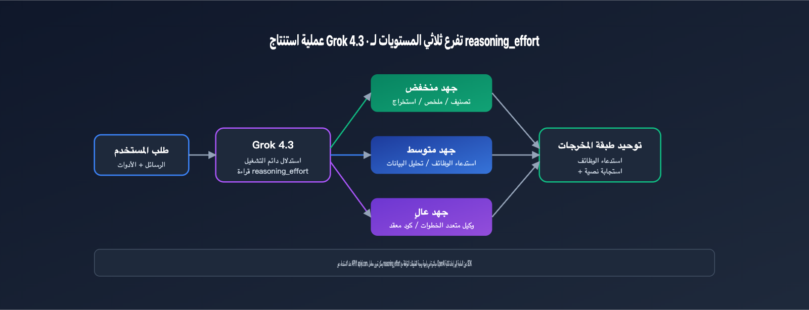 grok-4-3-release-xai-api-model-retirement-ar 图示