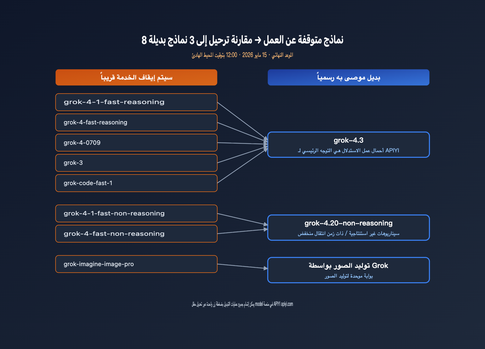 grok-4-3-release-xai-api-model-retirement-ar 图示
