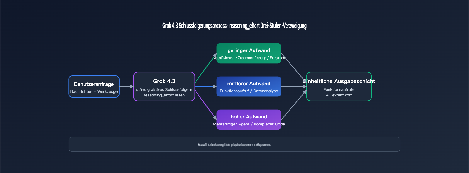 grok-4-3-release-xai-api-model-retirement-de 图示