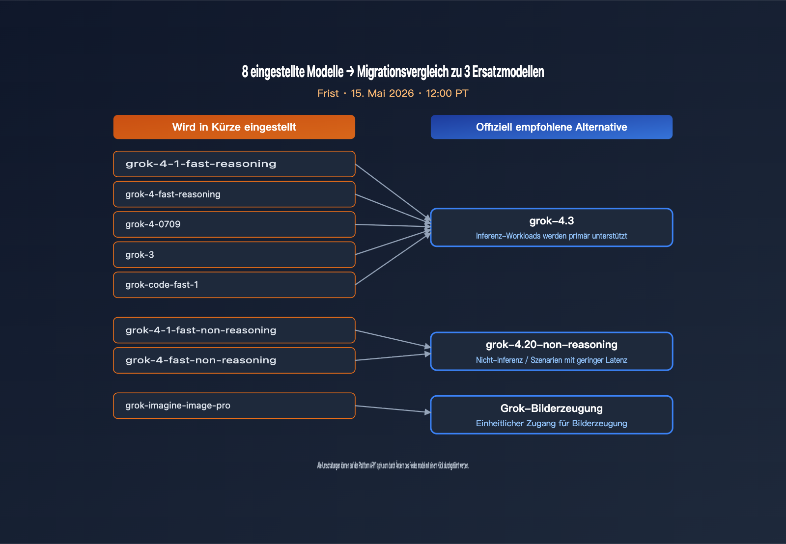 grok-4-3-release-xai-api-model-retirement-de 图示