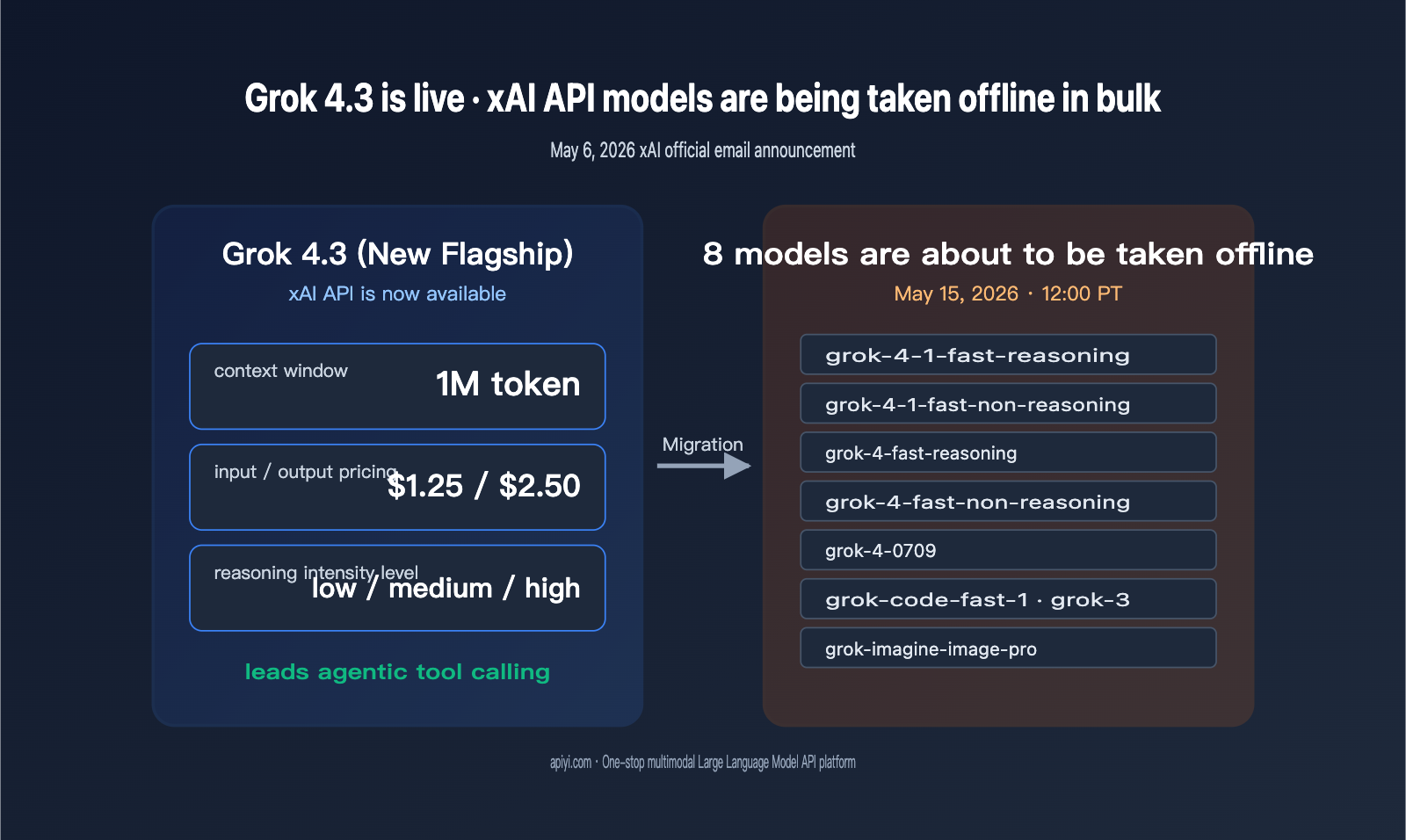 grok-4-3-release-xai-api-model-retirement-en 图示