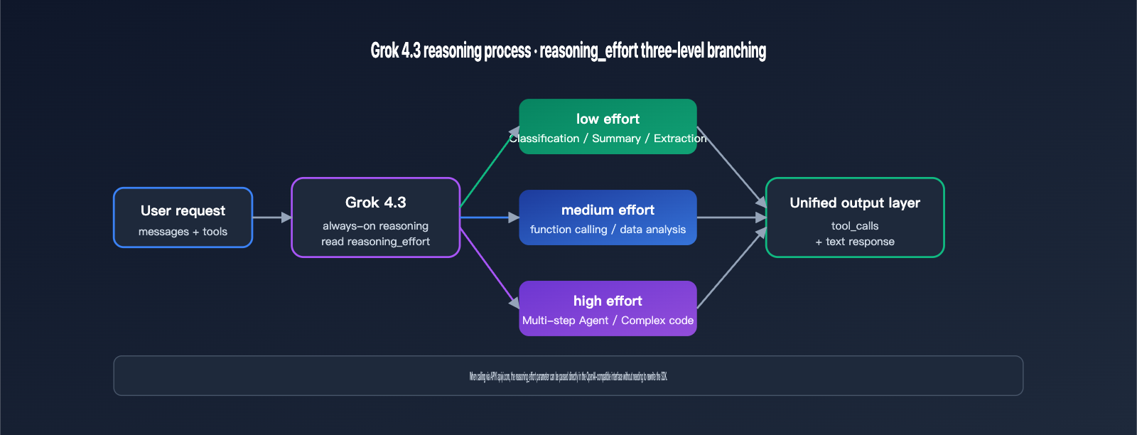 grok-4-3-release-xai-api-model-retirement-en 图示