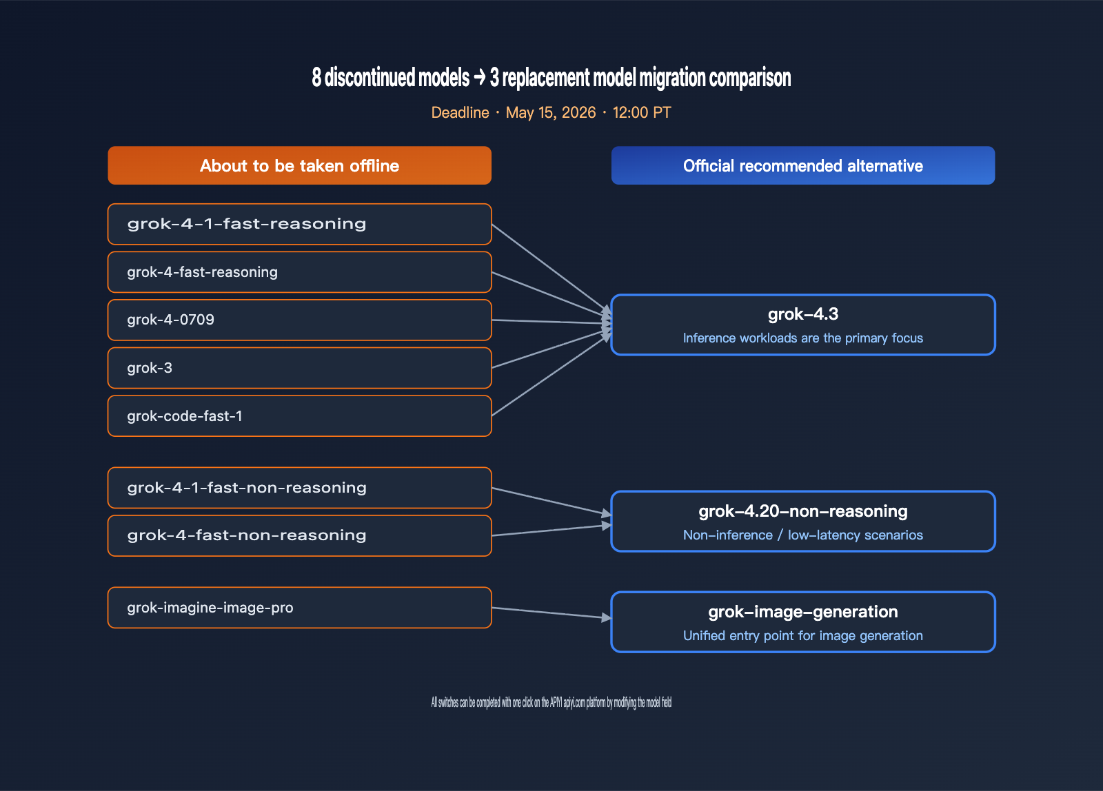 grok-4-3-release-xai-api-model-retirement-en 图示
