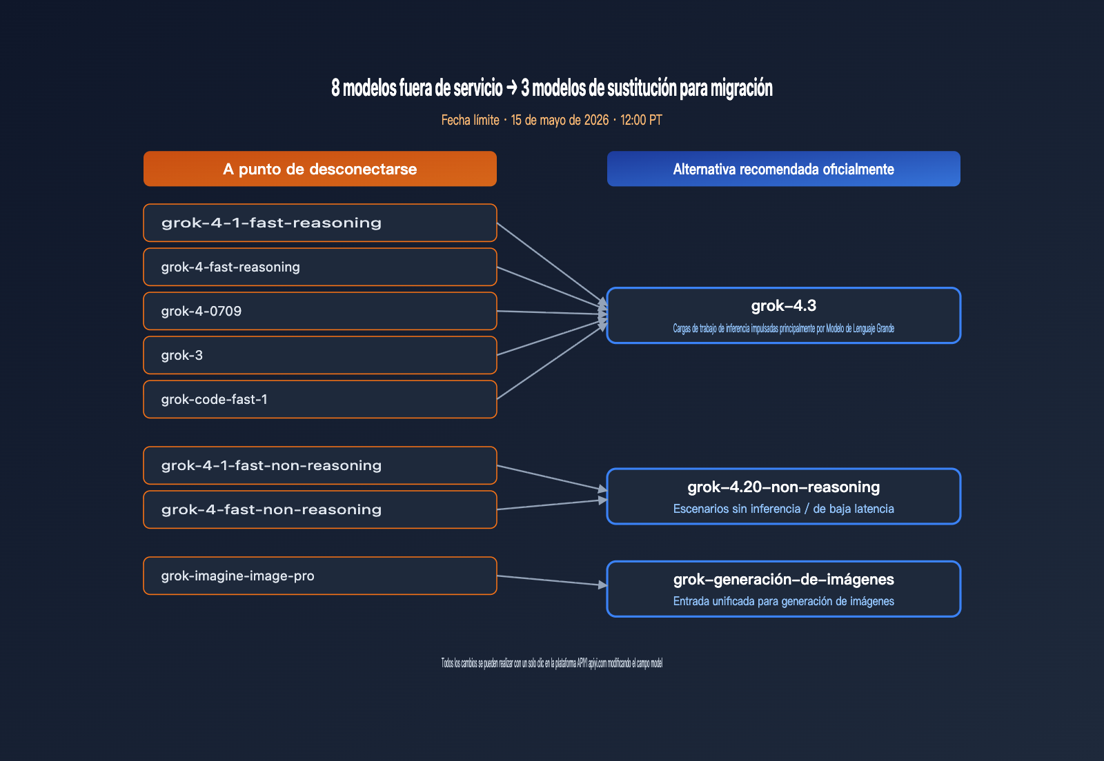 grok-4-3-release-xai-api-model-retirement-es 图示