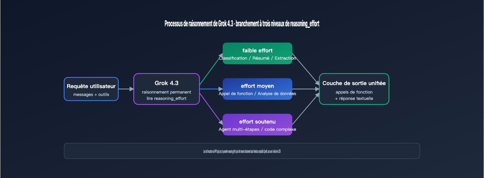 grok-4-3-release-xai-api-model-retirement-fr 图示