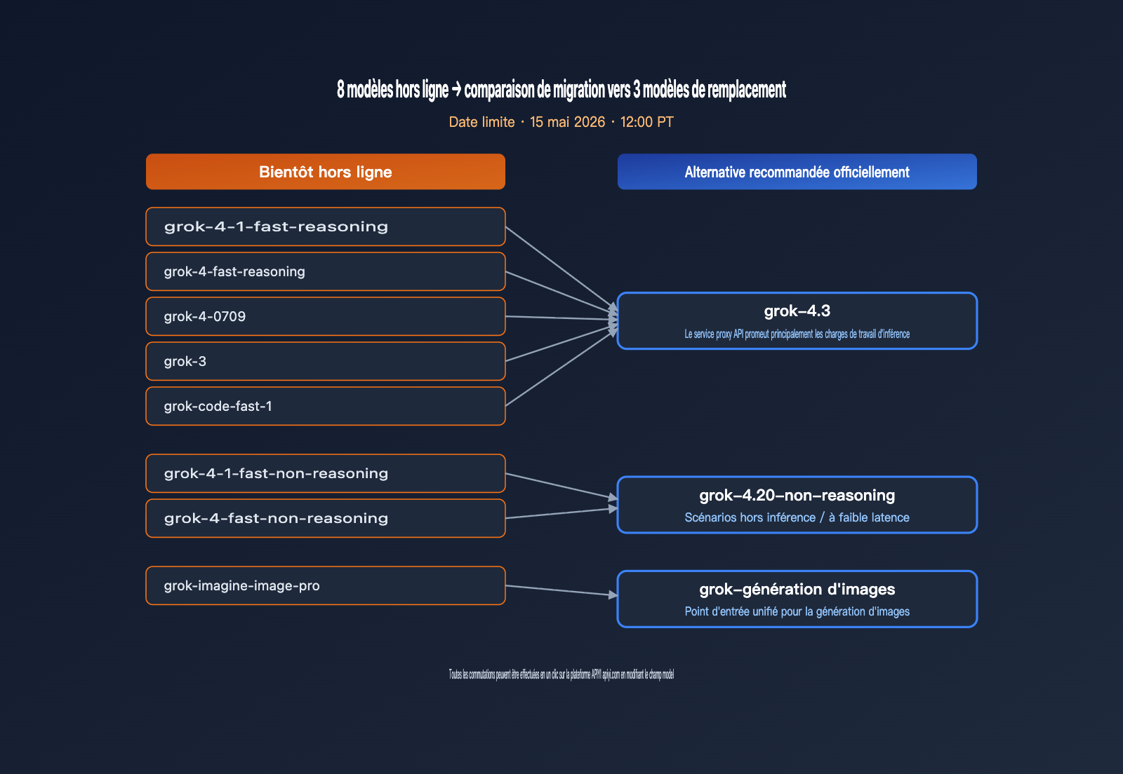 grok-4-3-release-xai-api-model-retirement-fr 图示