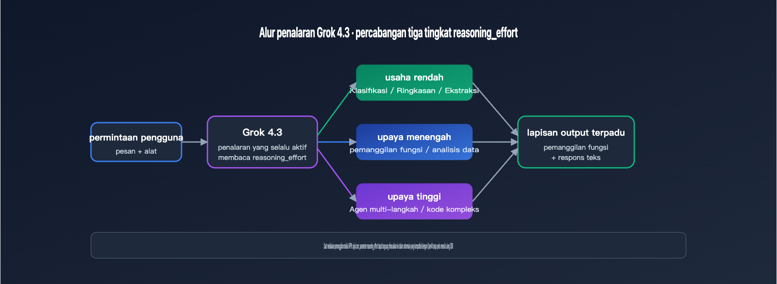 grok-4-3-release-xai-api-model-retirement-id 图示