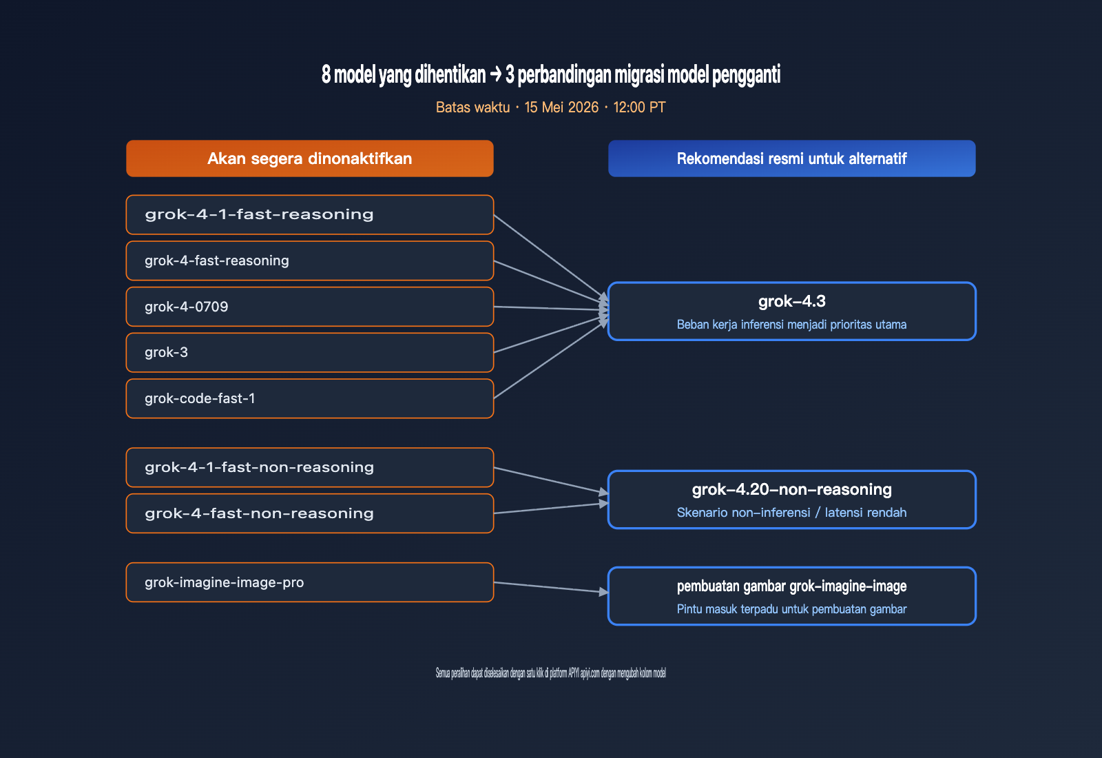 grok-4-3-release-xai-api-model-retirement-id 图示