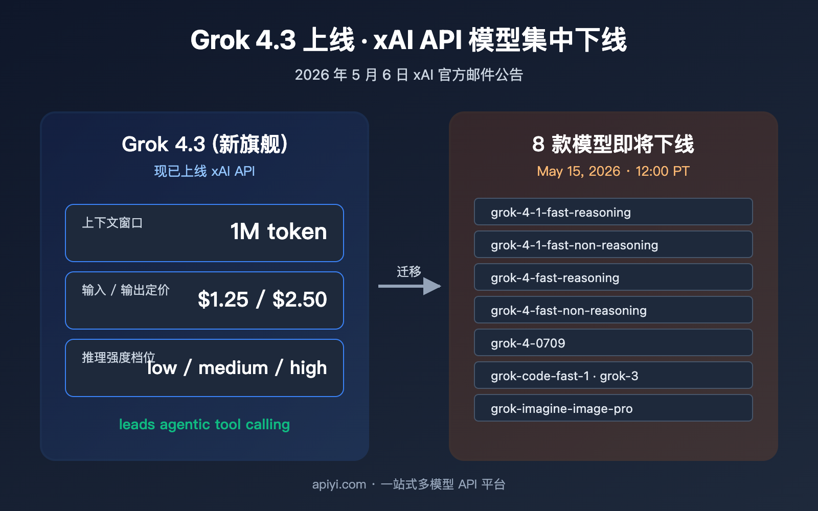 grok-4-3-release-xai-api-model-retirement 图示