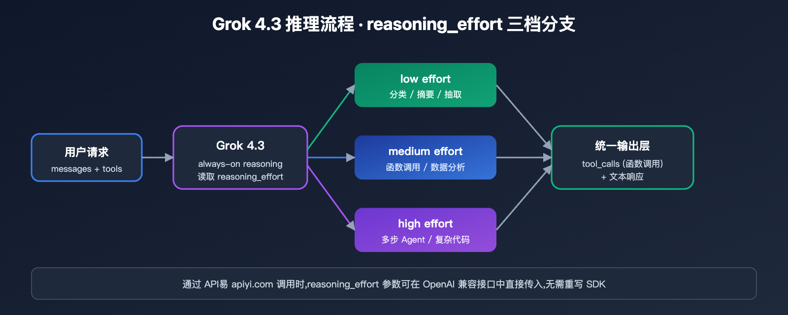 grok-4-3-release-xai-api-model-retirement 图示
