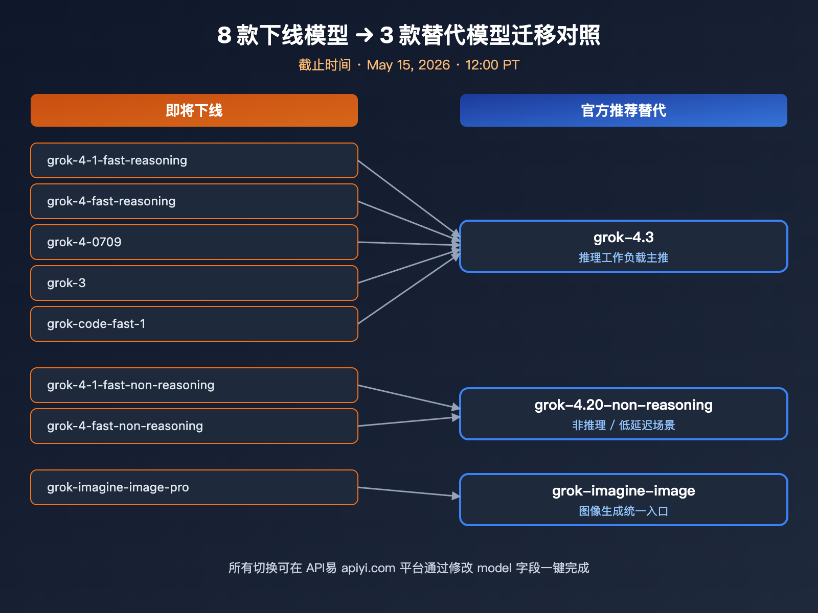 grok-4-3-release-xai-api-model-retirement 图示