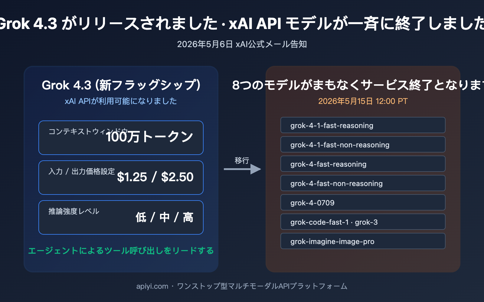 grok-4-3-release-xai-api-model-retirement-ja 图示