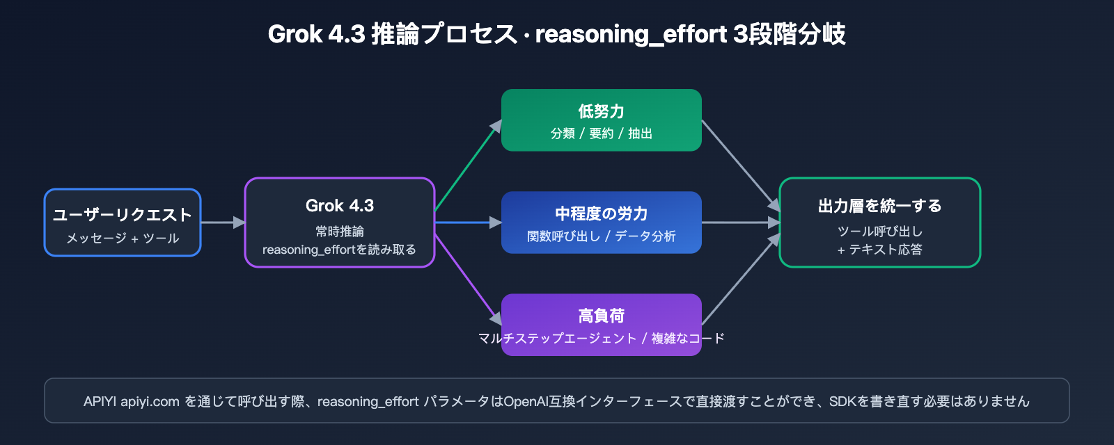 grok-4-3-release-xai-api-model-retirement-ja 图示