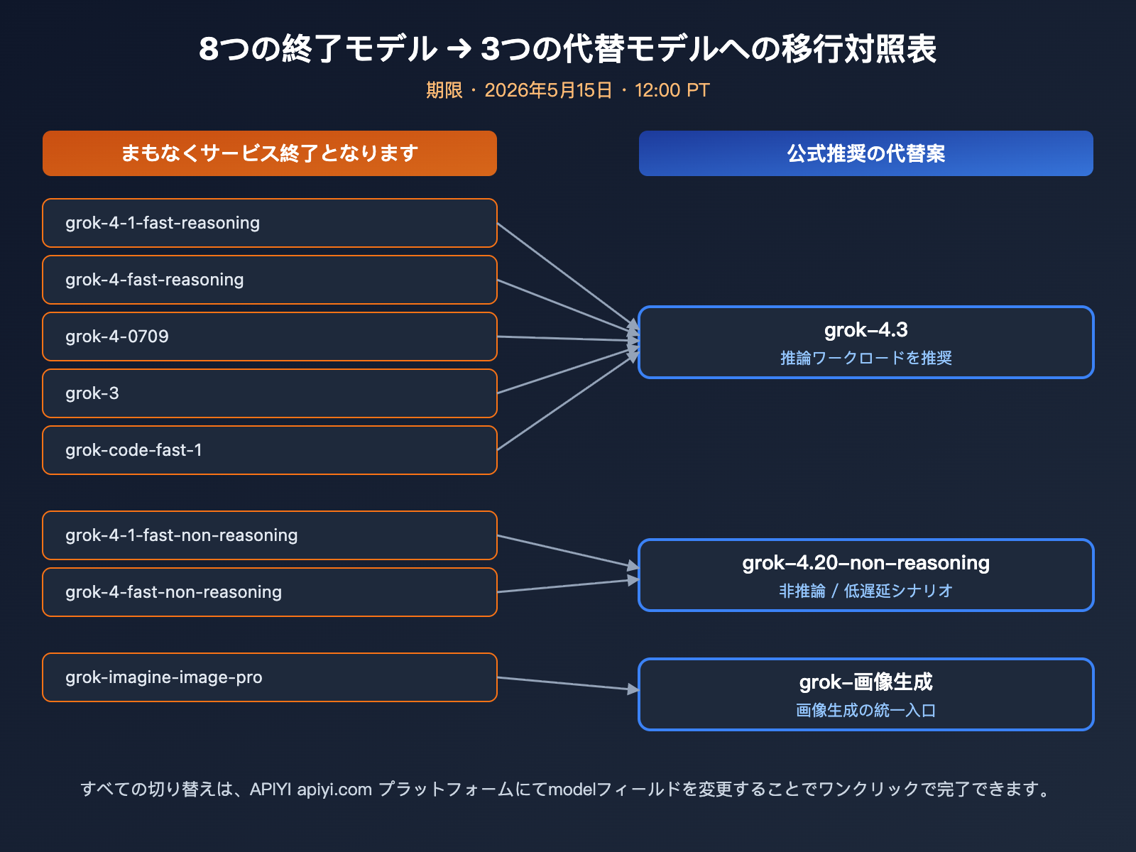 grok-4-3-release-xai-api-model-retirement-ja 图示