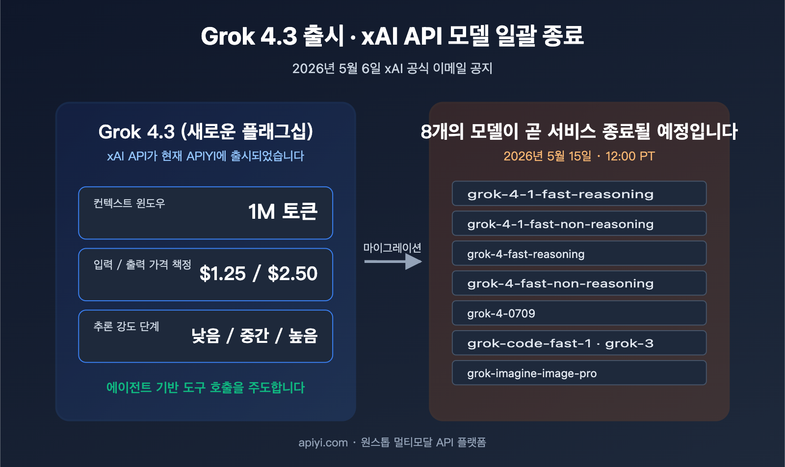 grok-4-3-release-xai-api-model-retirement-ko 图示