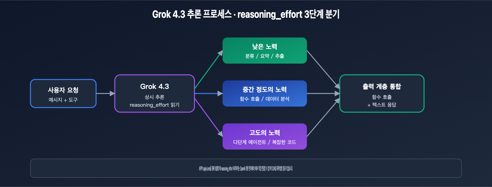 grok-4-3-release-xai-api-model-retirement-ko 图示