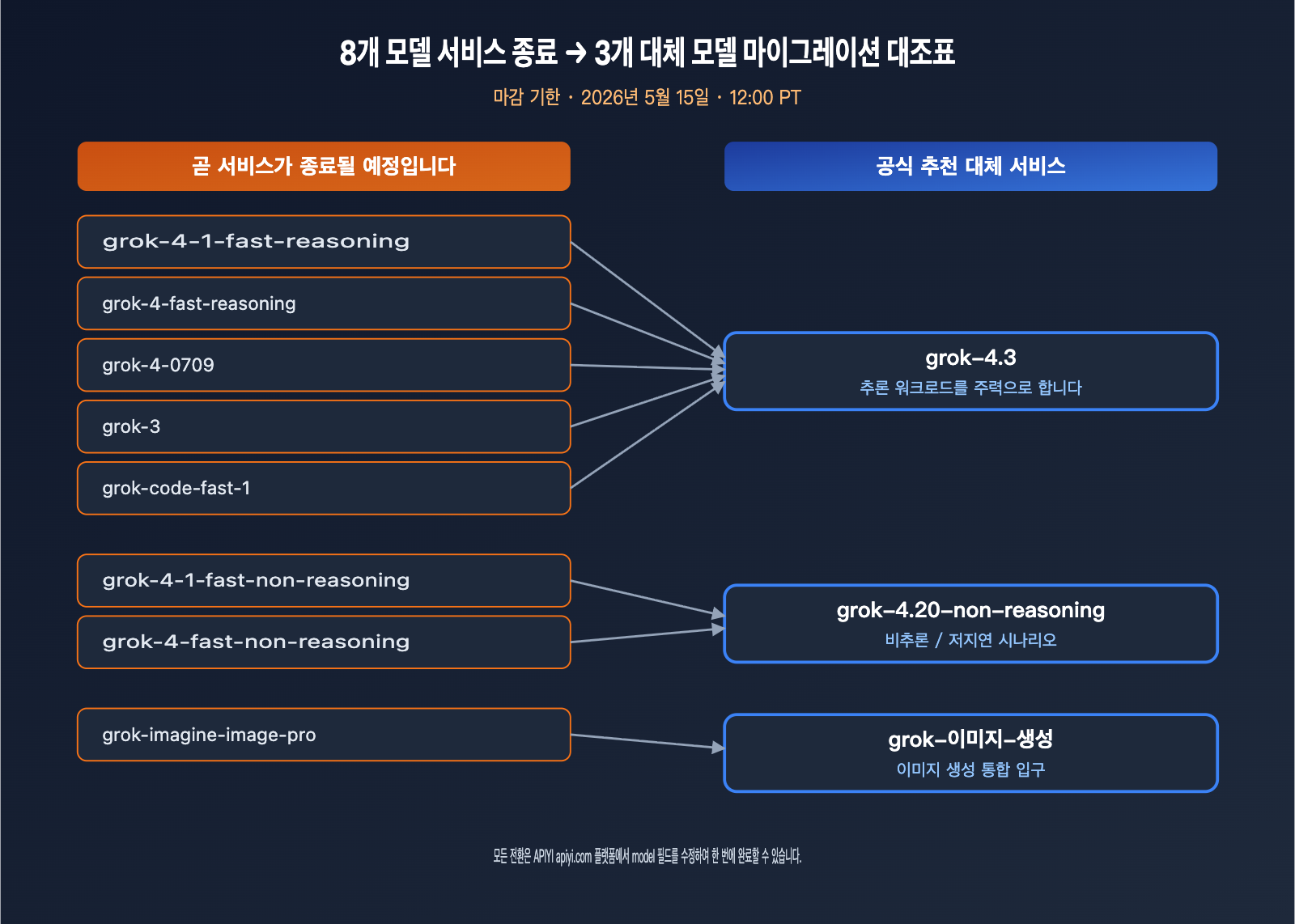 grok-4-3-release-xai-api-model-retirement-ko 图示