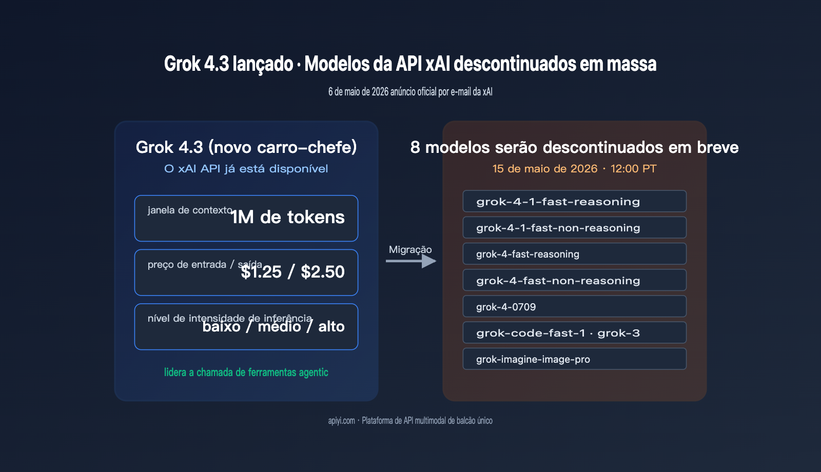 grok-4-3-release-xai-api-model-retirement-pt-pt 图示