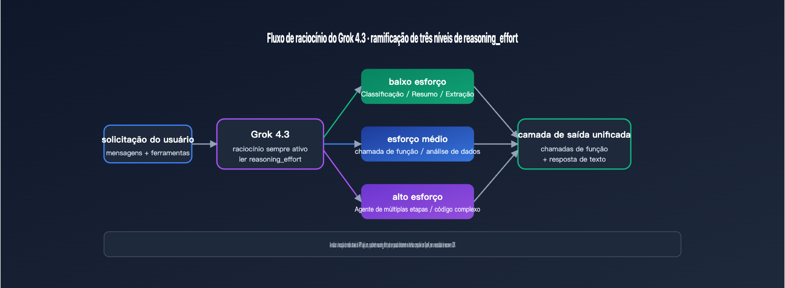 grok-4-3-release-xai-api-model-retirement-pt-pt 图示