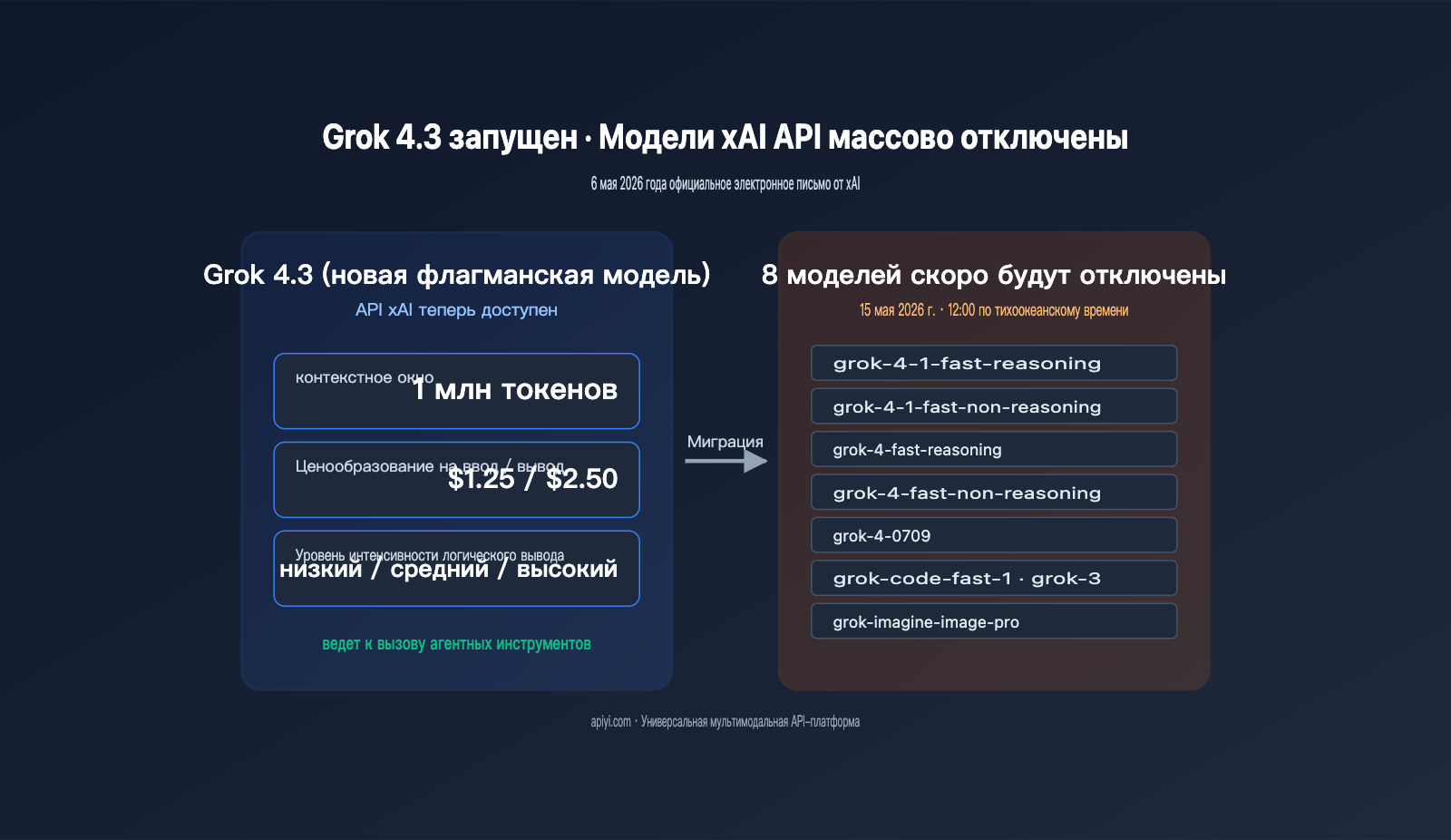 grok-4-3-release-xai-api-model-retirement-ru 图示