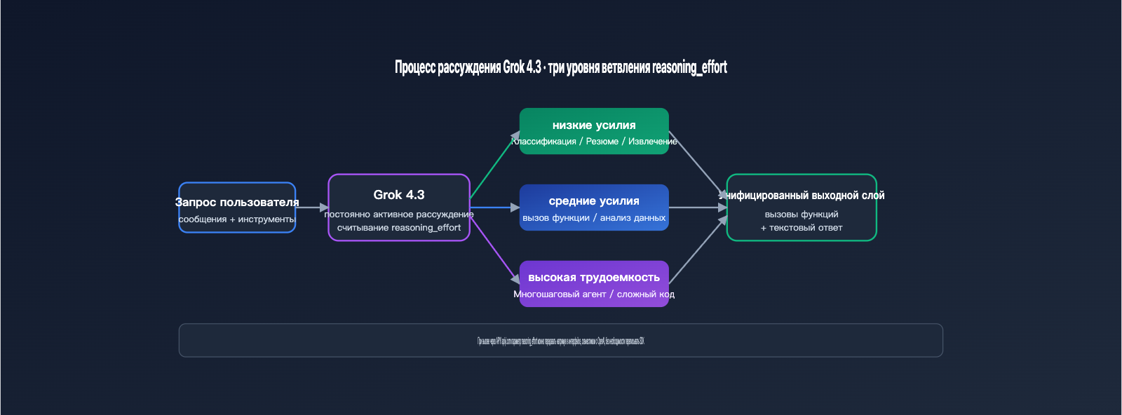 grok-4-3-release-xai-api-model-retirement-ru 图示