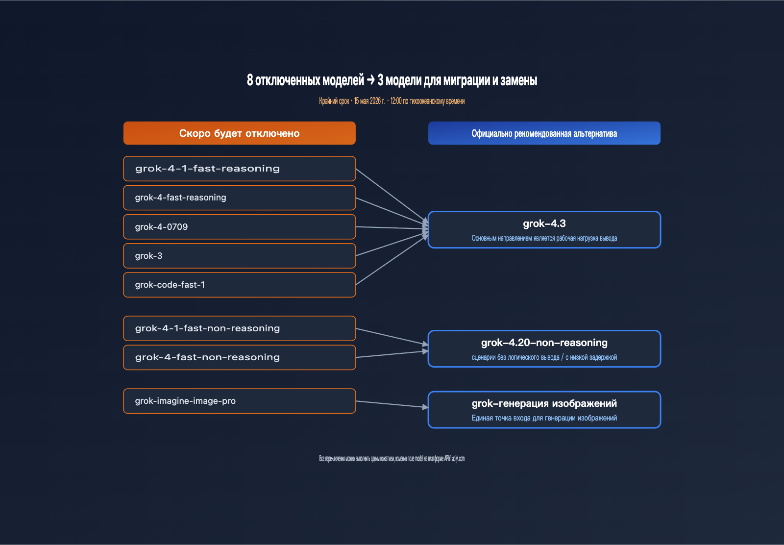 grok-4-3-release-xai-api-model-retirement-ru 图示