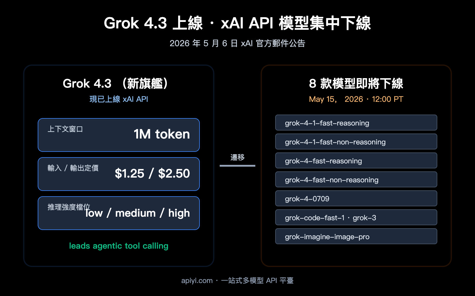 grok-4-3-release-xai-api-model-retirement-zh-hant 图示