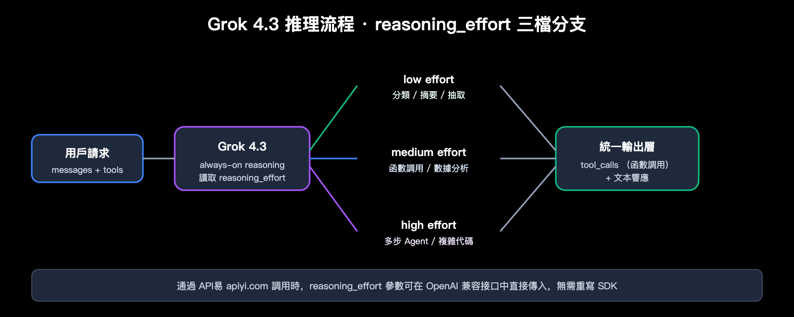 grok-4-3-release-xai-api-model-retirement-zh-hant 图示
