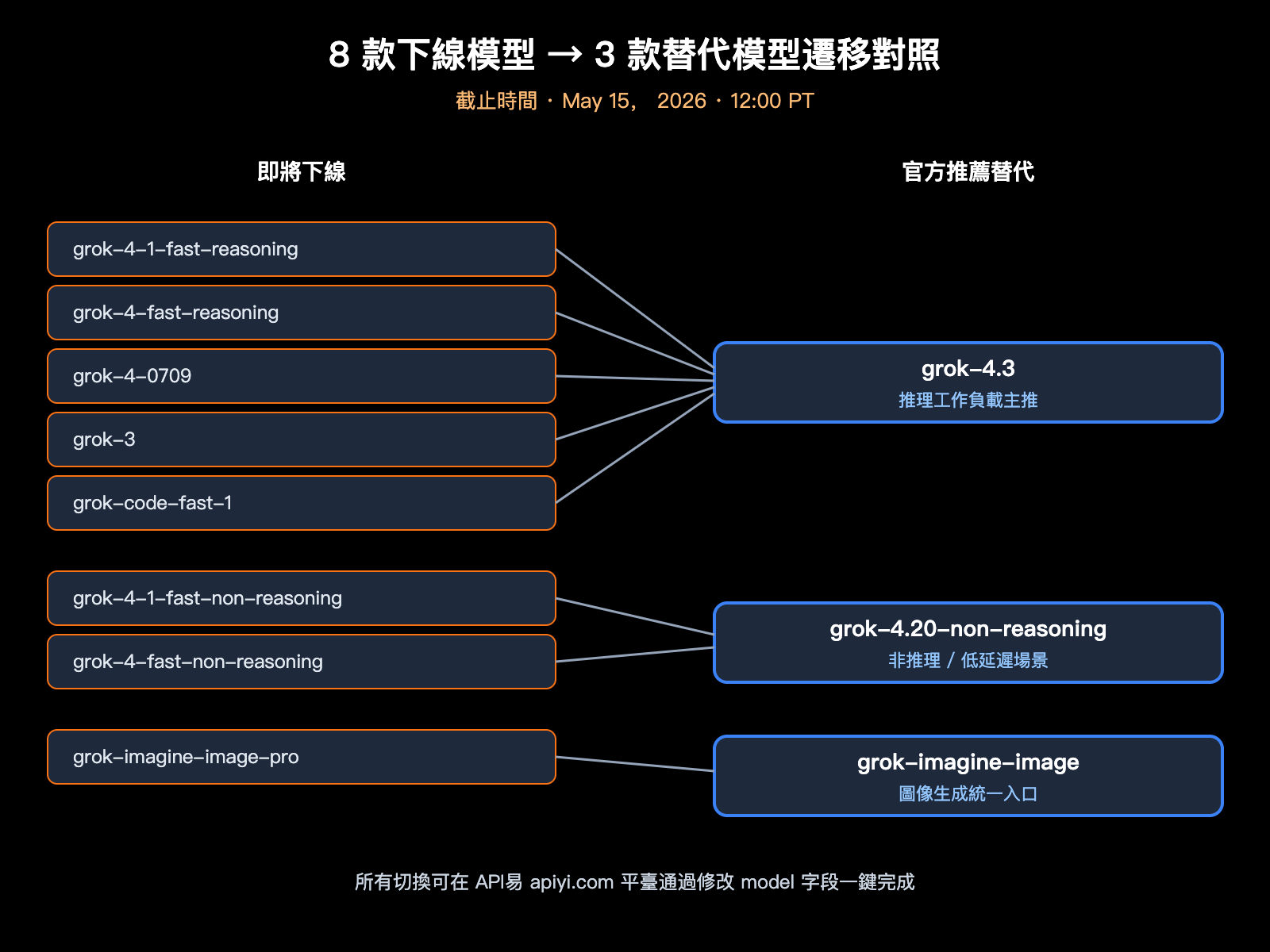grok-4-3-release-xai-api-model-retirement-zh-hant 图示