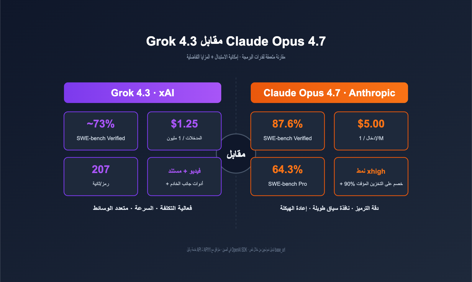 grok-4-3-vs-claude-opus-4-7-coding-comparison-2026-ar 图示