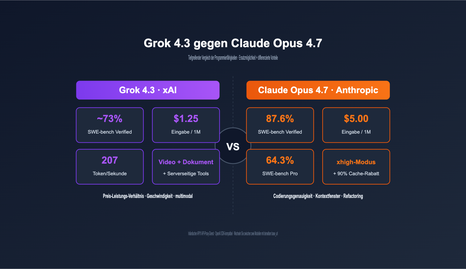 grok-4-3-vs-claude-opus-4-7-coding-comparison-2026-de 图示